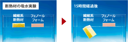 耐水性