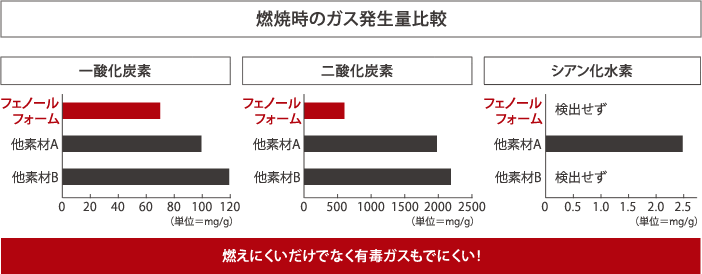 耐火性