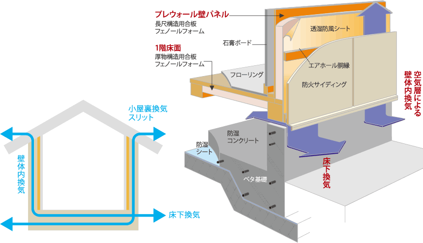 壁体内で結露させない通気工法