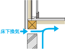 床下から建物内部への外気の侵入がない