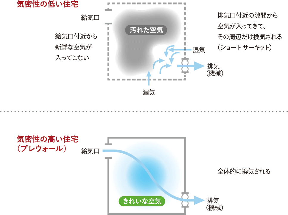 気密性が⾼いから、計画的に換気ができる