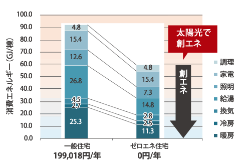 住宅の高断熱化による消費エネルギー・光熱費比較