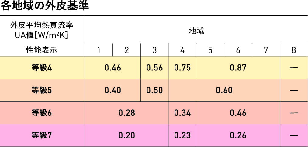 各地域の外皮基準